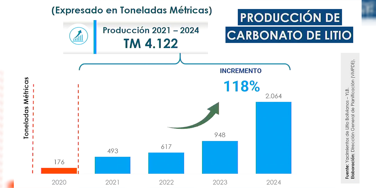 La Planta de Carbonato de Litio de YLB produjo 2.064 toneladas durante 2024