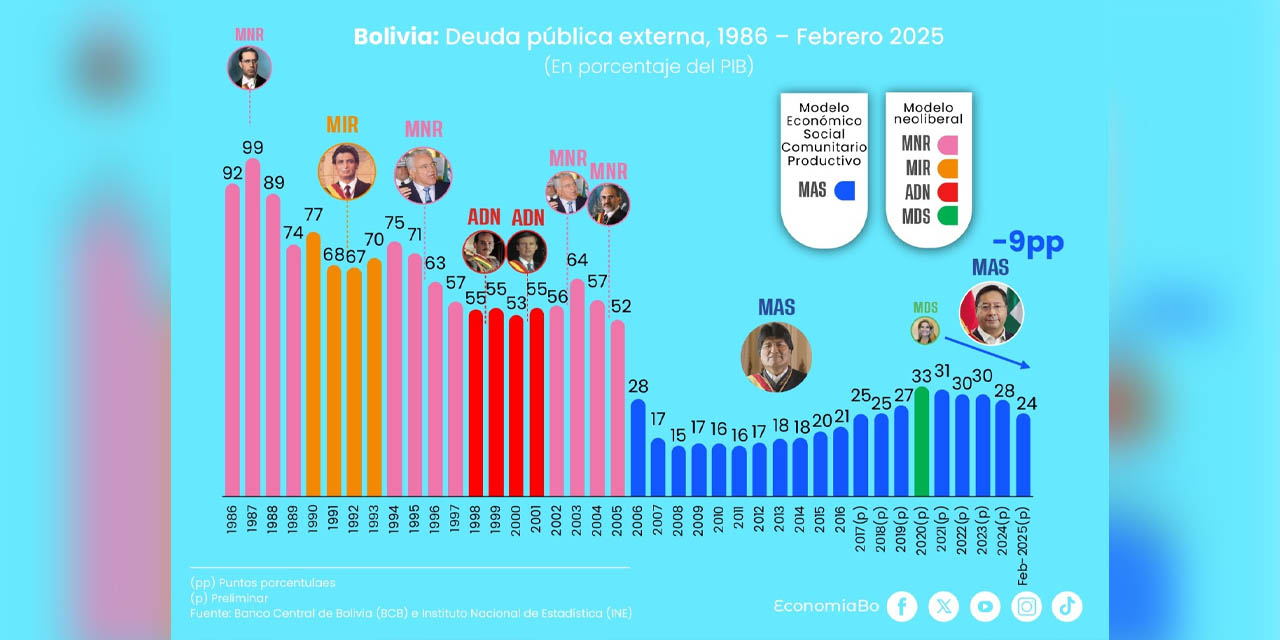 Infografía: MEFP.