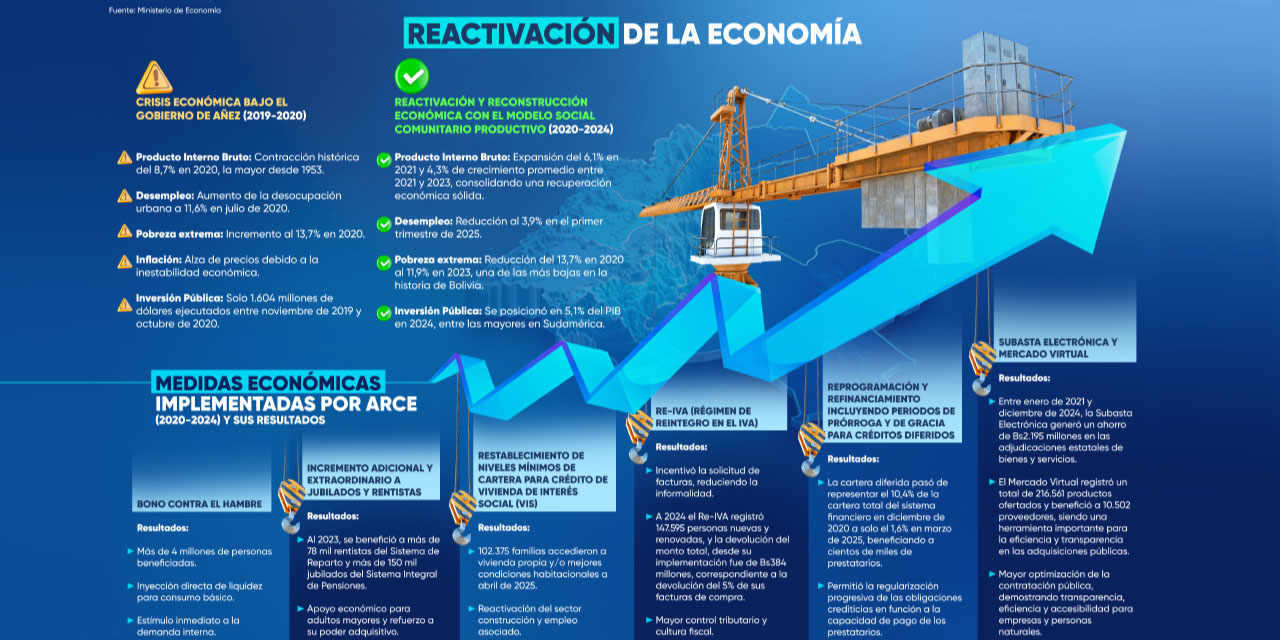 La reconstrucción económica desde las cenizas