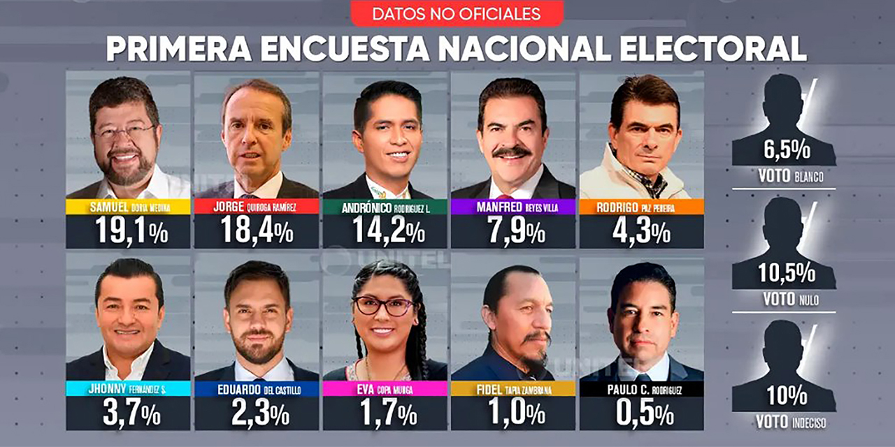 Descalifican la primera encuesta electoral y Dunn acusa de censura