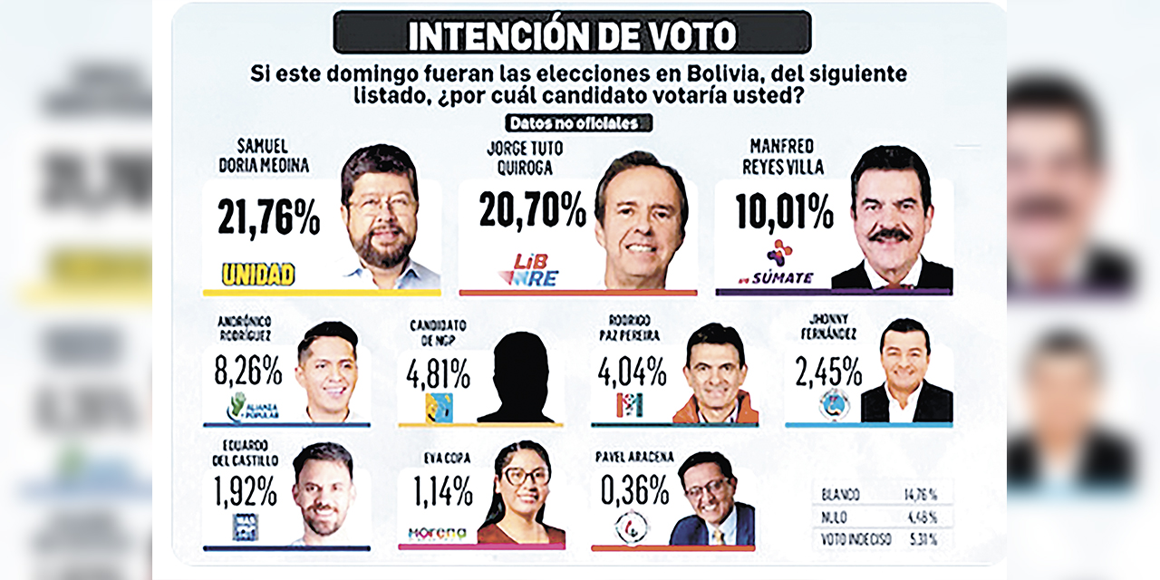 Encuesta de El Deber.