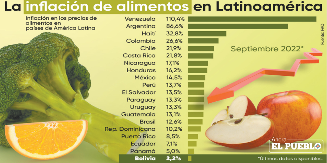 Datos sobre la inflación de alimentos en países de Latinoamérica, según la FAO. (Infografía: Yuri Rojas)