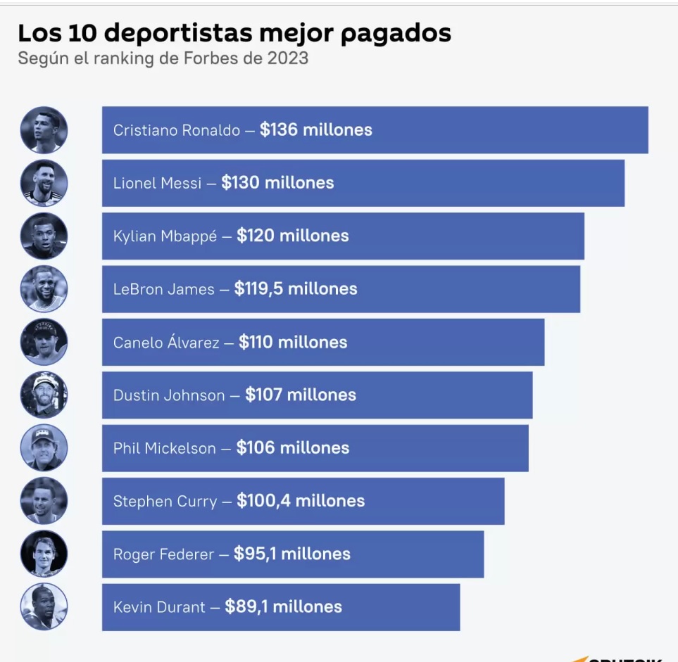 SalariosMessiRonaldMbappe2