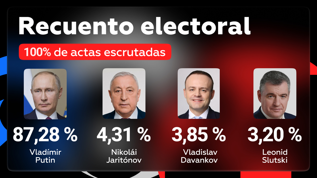 RESULTADOS RUSIA