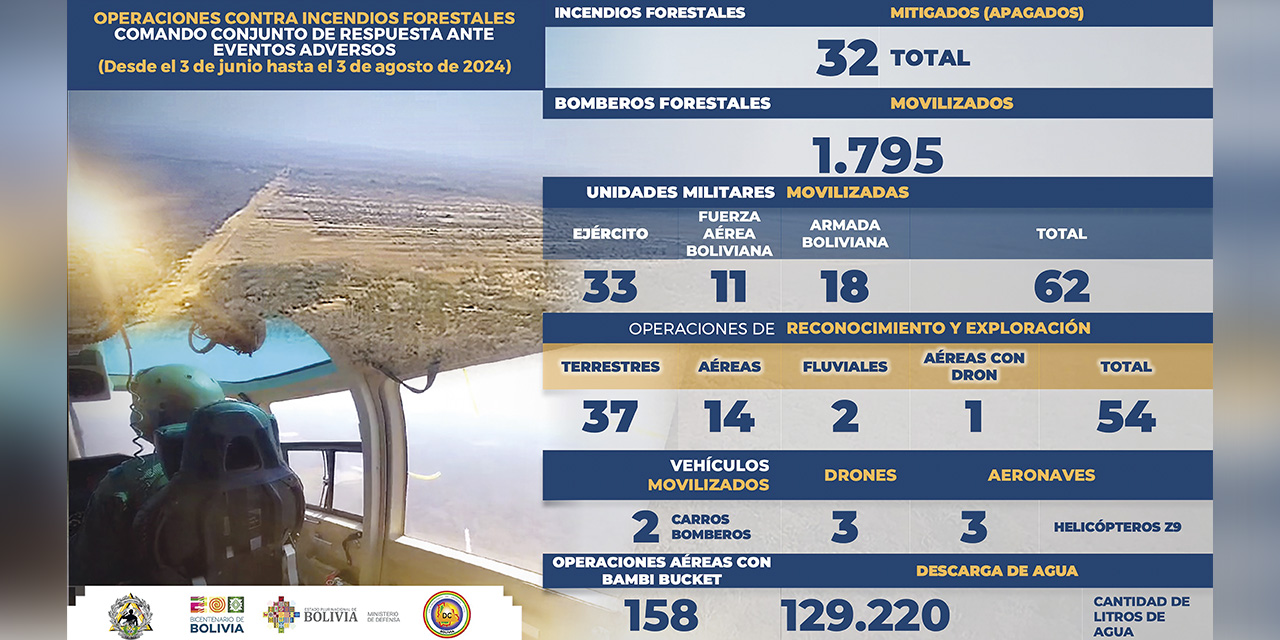 Fotos: Ministerio de Defensa