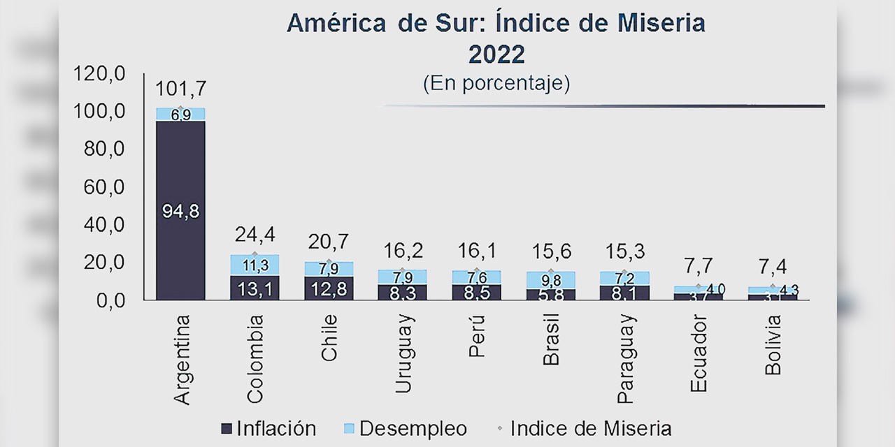 Nota: El índice de miseria resulta de la suma de la tasa de inflación más desempleo Fuente: Fondo Monetario internacional, e institutos nacionales de estadística y bancos centrales de cada país Elaboración: Ministerio de Economía y Finanzas Públicas. Unidad de Análisis y Estudios Fiscales