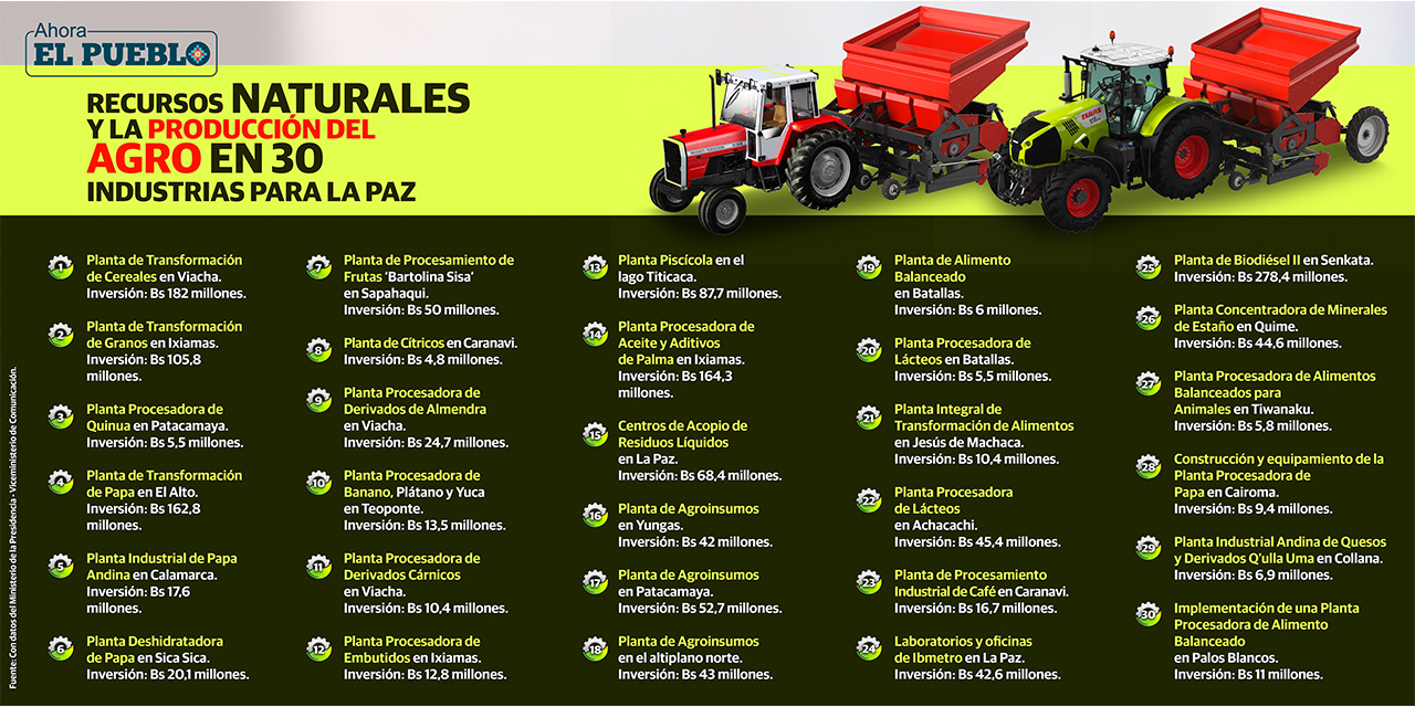 Tres departamentos concentrarán más de la mitad de las plantas industriales