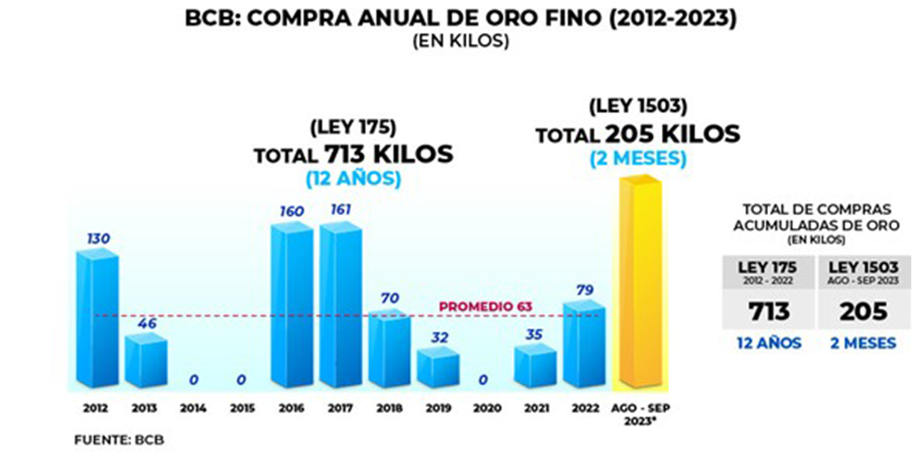 El BCB compró 205 kilos de oro fino en dos meses, lo que representa el 30% de lo adquirido en 12 años