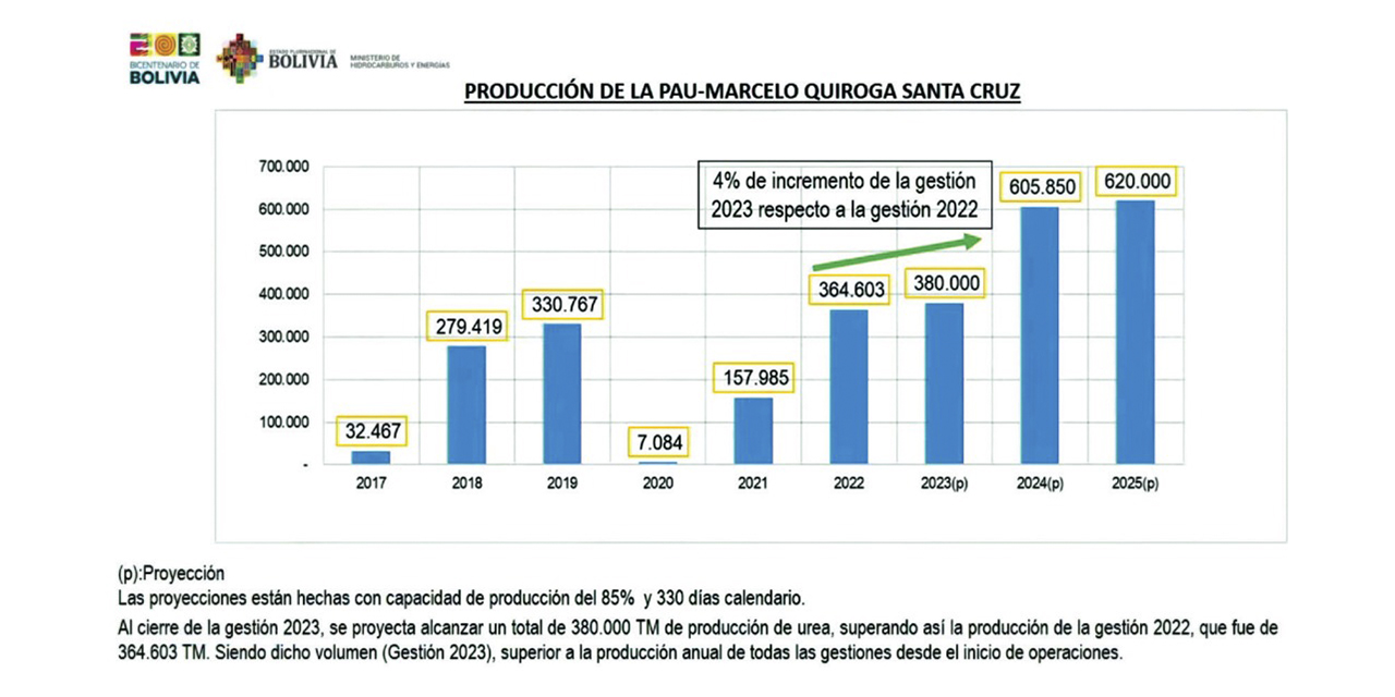 Foto: Ministerio de Hidrocarburos.
