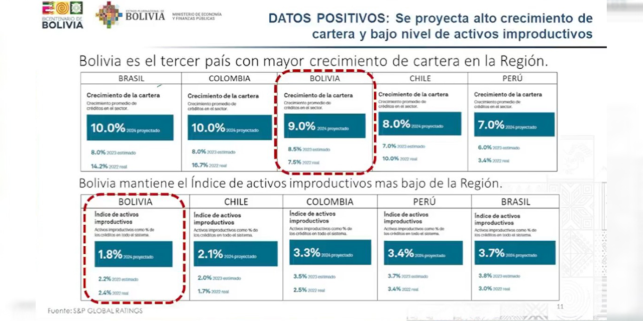 El Gobierno destaca la solvencia del sistema financiero y rechaza el informe de Standard & Poors
