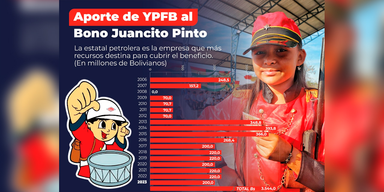 FOTO: YPFB