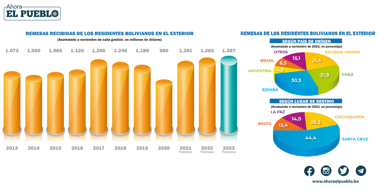 Las remesas llegan a $us 1.287 MM, cifra histórica en los últimos 10 años