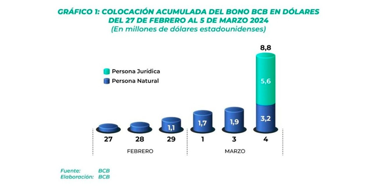 Evolución de la compra de bonos en dólares. Imagen del BCB