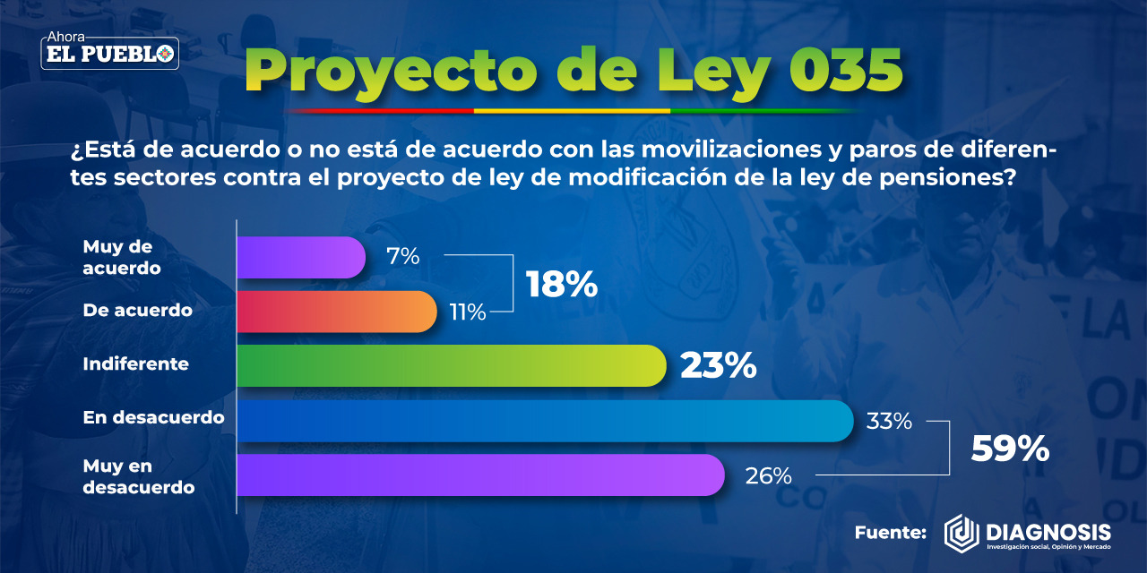 El 59% de los bolivianos rechaza las protestas y paros contra el proyecto de Ley 035 sobre la jubilación