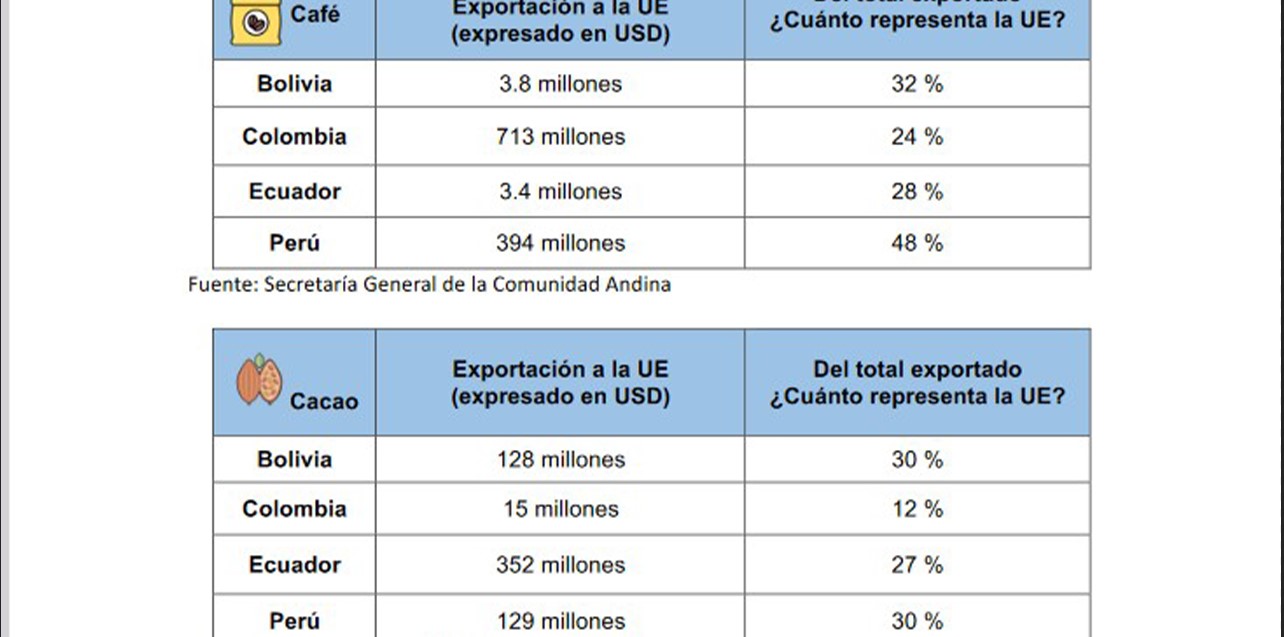 Fuente: Secretaría General de la Comunidad Andina
