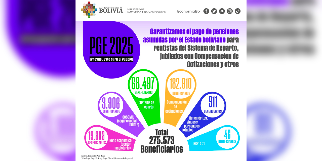 Fuente: MEyFP