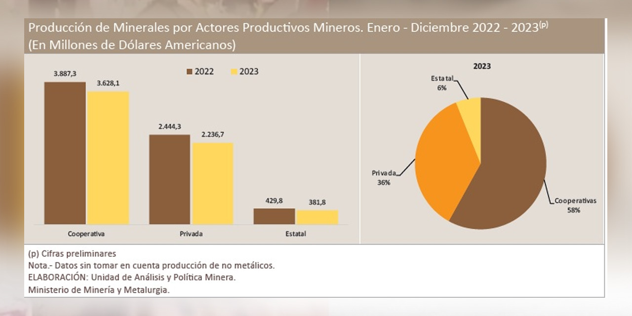 Imagen del Anuario Estadístico 2023 del Viceministerio de Política Minera.