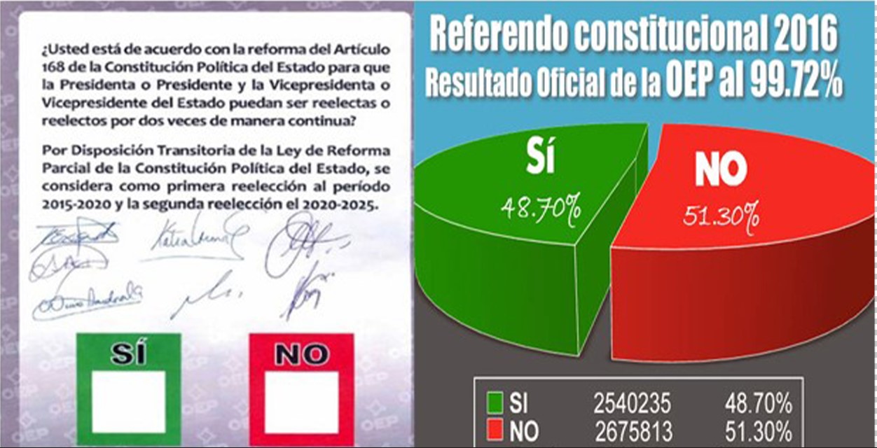 Resultados del referéndum del 21 de febrero de 2016 que Evo Morales no acató. Foto RRSS