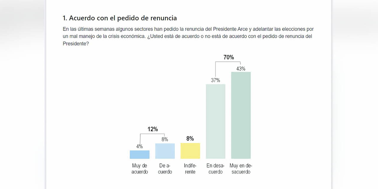 Datos de la consulta de la empresa Diagnosis a propósito del pedido de renuncia del presidente Arce. | Info: Diagnosis srl